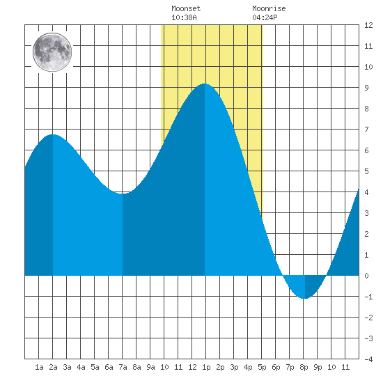 Chirikof Island tide chart for Friday, January 6, 2023
