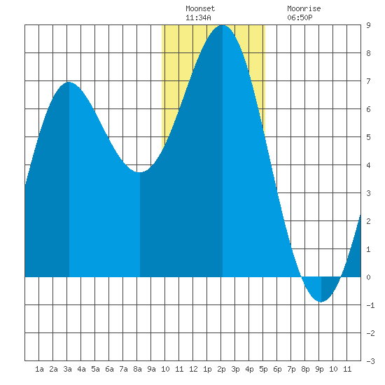Chirikof Island tide chart for Sunday, January 8, 2023