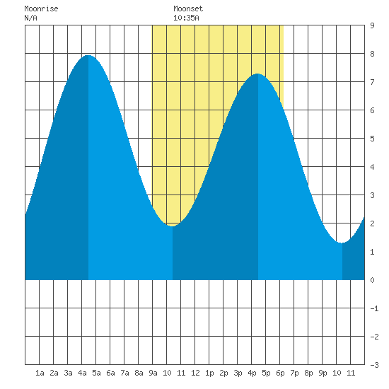 Chirikof Island tide chart for Friday, February 10, 2023
