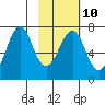Chirikof Island tide chart for Friday, February 10, 2023