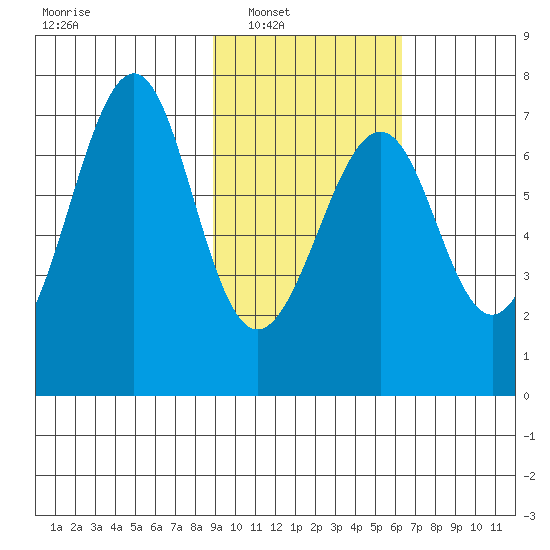 Chirikof Island tide chart for Saturday, February 11, 2023