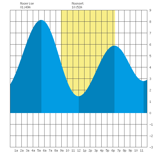 Chirikof Island tide chart for Sunday, February 12, 2023