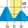 Chirikof Island tide chart for Sunday, February 12, 2023