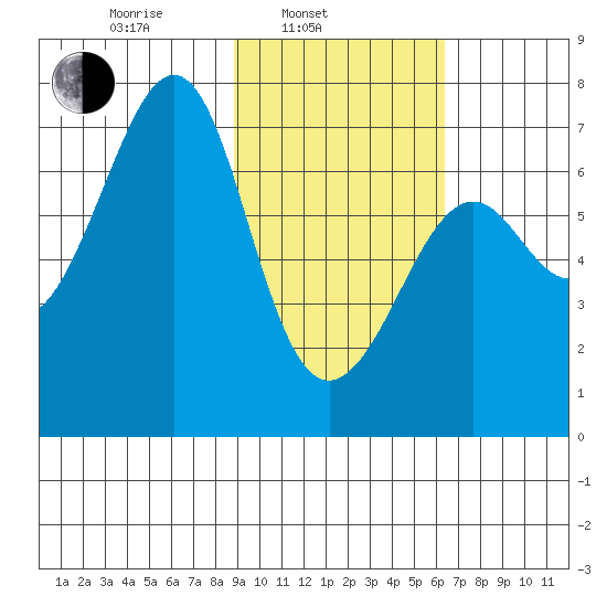 Chirikof Island tide chart for Monday, February 13, 2023
