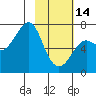 Chirikof Island tide chart for Tuesday, February 14, 2023