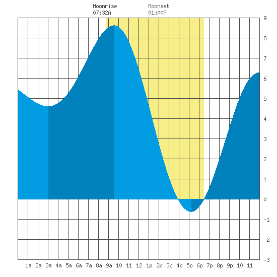 Chirikof Island tide chart for Thursday, February 16, 2023