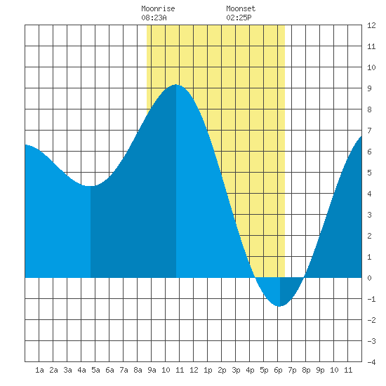 Chirikof Island tide chart for Friday, February 17, 2023