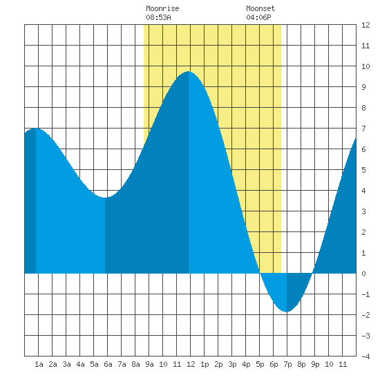 Chirikof Island tide chart for Saturday, February 18, 2023