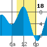 Chirikof Island tide chart for Saturday, February 18, 2023