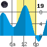 Chirikof Island tide chart for Sunday, February 19, 2023