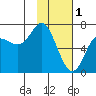 Chirikof Island tide chart for Wednesday, February 1, 2023