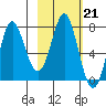 Chirikof Island tide chart for Tuesday, February 21, 2023