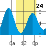 Chirikof Island tide chart for Friday, February 24, 2023