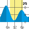 Chirikof Island tide chart for Saturday, February 25, 2023