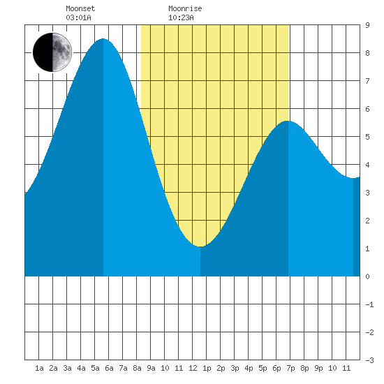 Chirikof Island tide chart for Sunday, February 26, 2023