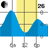 Chirikof Island tide chart for Sunday, February 26, 2023