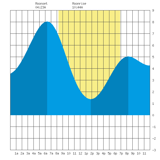 Chirikof Island tide chart for Monday, February 27, 2023