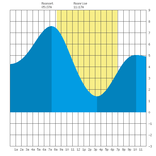 Chirikof Island tide chart for Tuesday, February 28, 2023