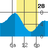 Chirikof Island tide chart for Tuesday, February 28, 2023