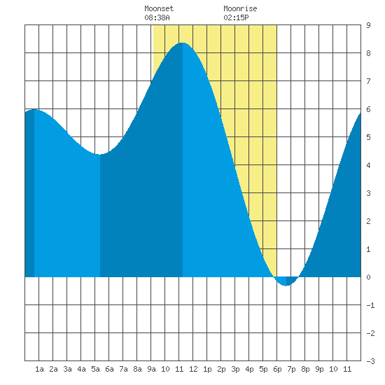 Chirikof Island tide chart for Thursday, February 2, 2023
