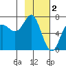 Chirikof Island tide chart for Thursday, February 2, 2023
