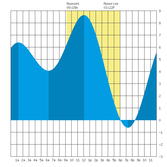 Chirikof Island tide chart for Friday, February 3, 2023