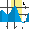 Chirikof Island tide chart for Friday, February 3, 2023