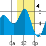 Chirikof Island tide chart for Saturday, February 4, 2023