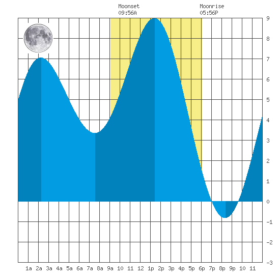 Chirikof Island tide chart for Sunday, February 5, 2023