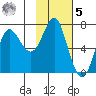 Chirikof Island tide chart for Sunday, February 5, 2023