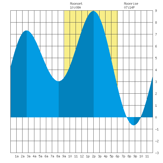 Chirikof Island tide chart for Monday, February 6, 2023