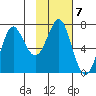 Chirikof Island tide chart for Tuesday, February 7, 2023