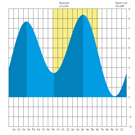 Chirikof Island tide chart for Wednesday, February 8, 2023