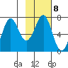 Chirikof Island tide chart for Wednesday, February 8, 2023