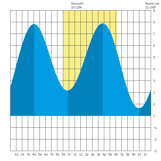 Chirikof Island tide chart for Thursday, February 9, 2023