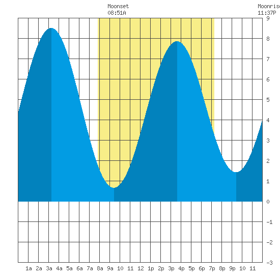 Chirikof Island tide chart for Friday, March 10, 2023