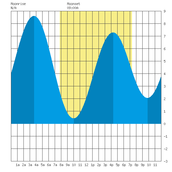 Chirikof Island tide chart for Saturday, March 11, 2023
