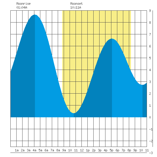 Chirikof Island tide chart for Sunday, March 12, 2023