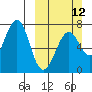 Chirikof Island tide chart for Sunday, March 12, 2023
