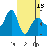 Chirikof Island tide chart for Monday, March 13, 2023