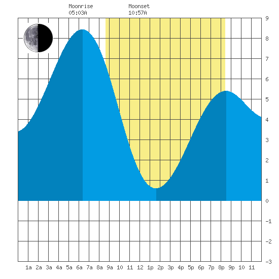 Chirikof Island tide chart for Tuesday, March 14, 2023