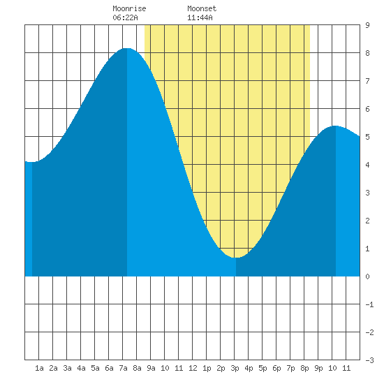 Chirikof Island tide chart for Wednesday, March 15, 2023