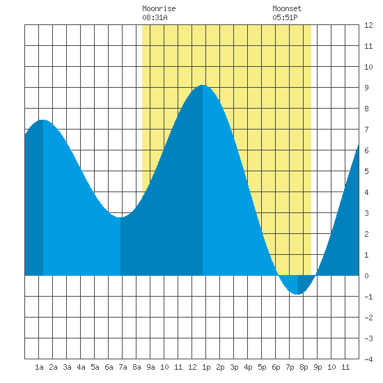 Chirikof Island tide chart for Sunday, March 19, 2023
