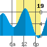 Chirikof Island tide chart for Sunday, March 19, 2023