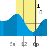 Chirikof Island tide chart for Wednesday, March 1, 2023