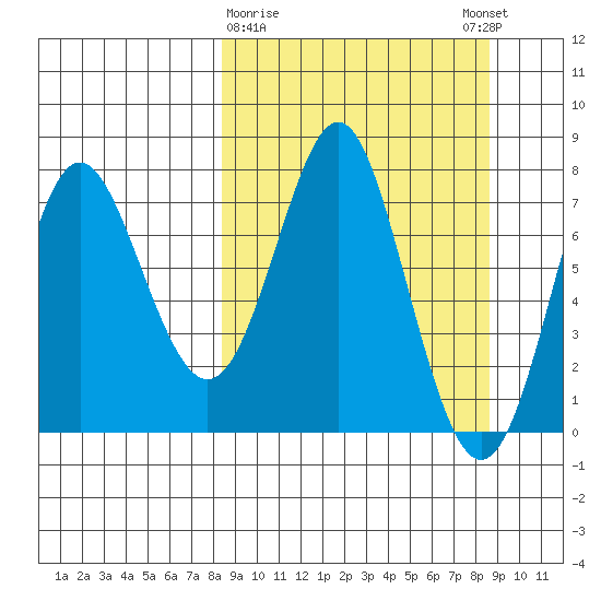 Chirikof Island tide chart for Monday, March 20, 2023