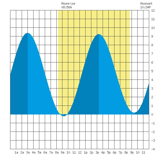 Chirikof Island tide chart for Wednesday, March 22, 2023