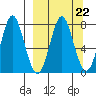 Chirikof Island tide chart for Wednesday, March 22, 2023