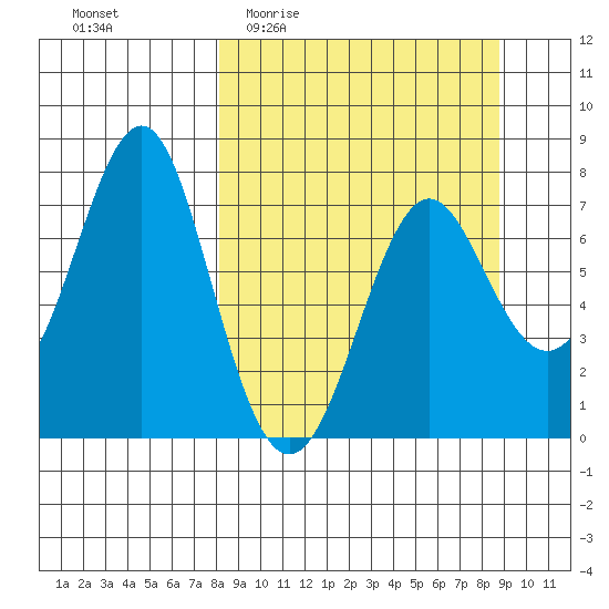 Chirikof Island tide chart for Saturday, March 25, 2023