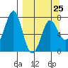 Chirikof Island tide chart for Saturday, March 25, 2023